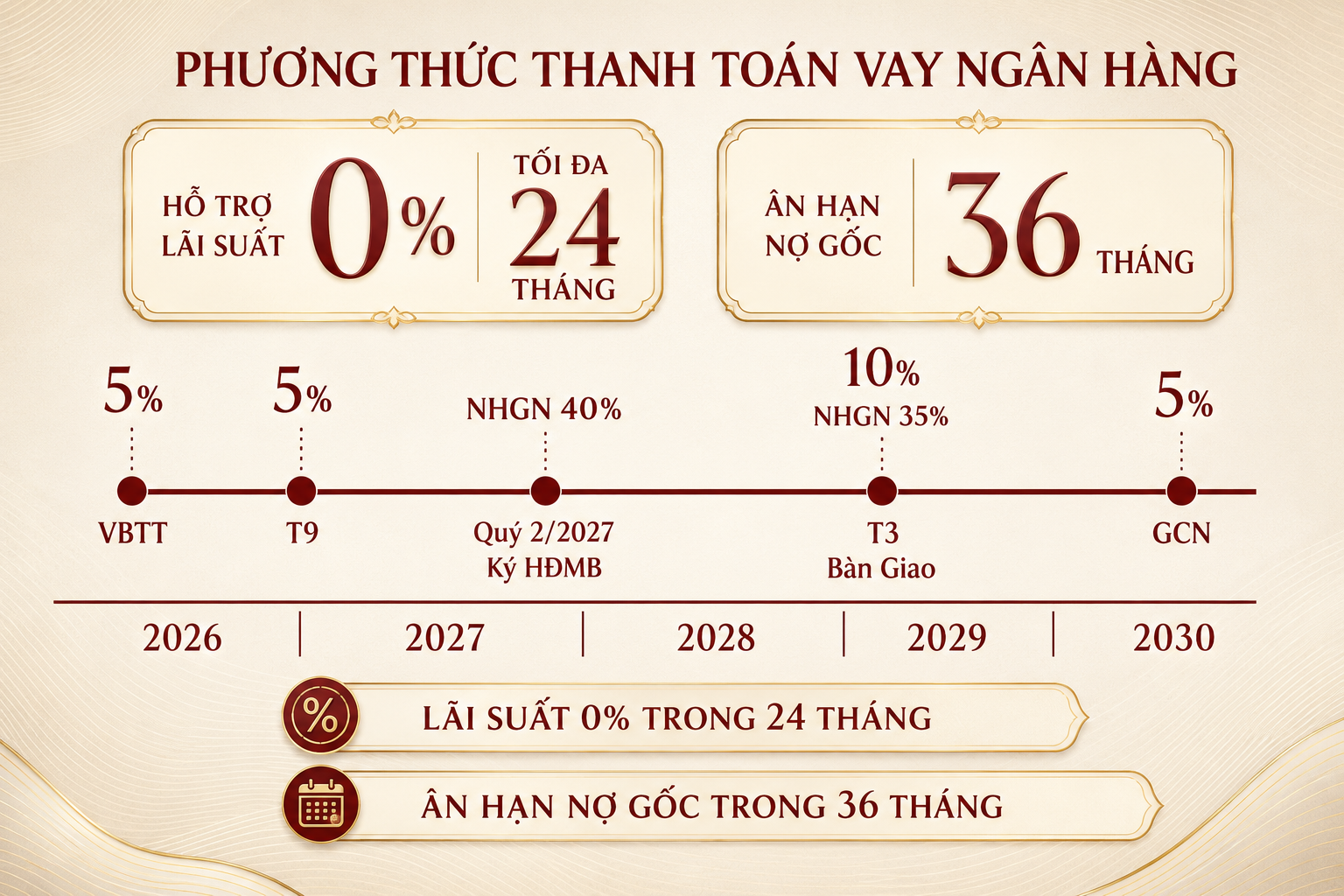 Phương thức thanh toán vay ngân hàng Khải Hoàn Imperial hỗ trợ lãi suất 0% trong 24 tháng và nợ gốc 36 tháng