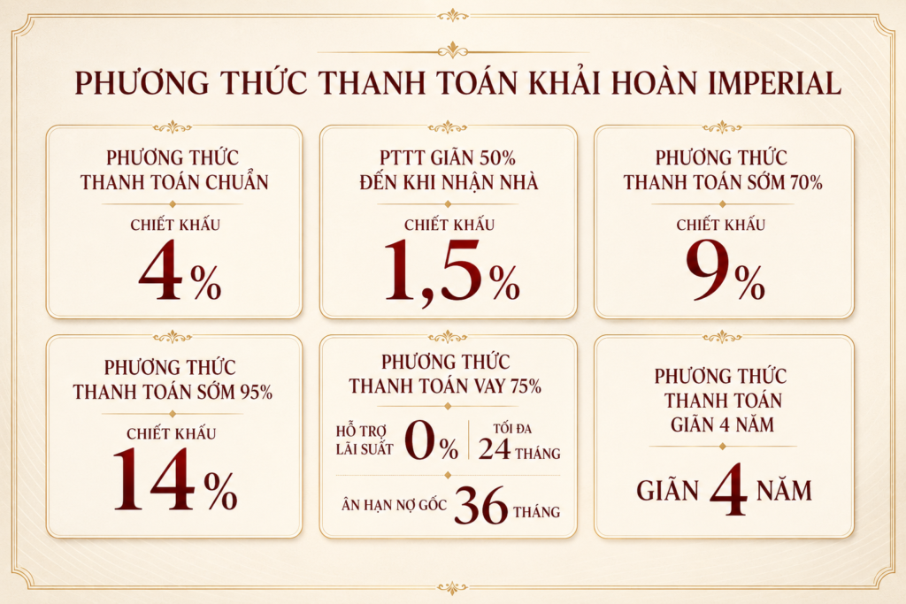 Phương thức thanh toán vay ngân hàng Khải Hoàn Imperial hỗ trợ lãi suất 0% trong 24 tháng và ân hạn nợ gốc 36 tháng