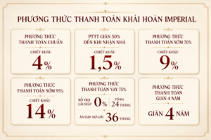 Phương thức thanh toán vay ngân hàng Khải Hoàn Imperial hỗ trợ lãi suất 0% trong 24 tháng và ân hạn nợ gốc 36 tháng