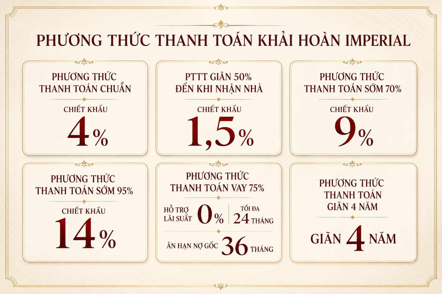 Phương thức thanh toán vay ngân hàng Khải Hoàn Imperial hỗ trợ lãi suất 0% trong 24 tháng và nợ gốc 36 tháng