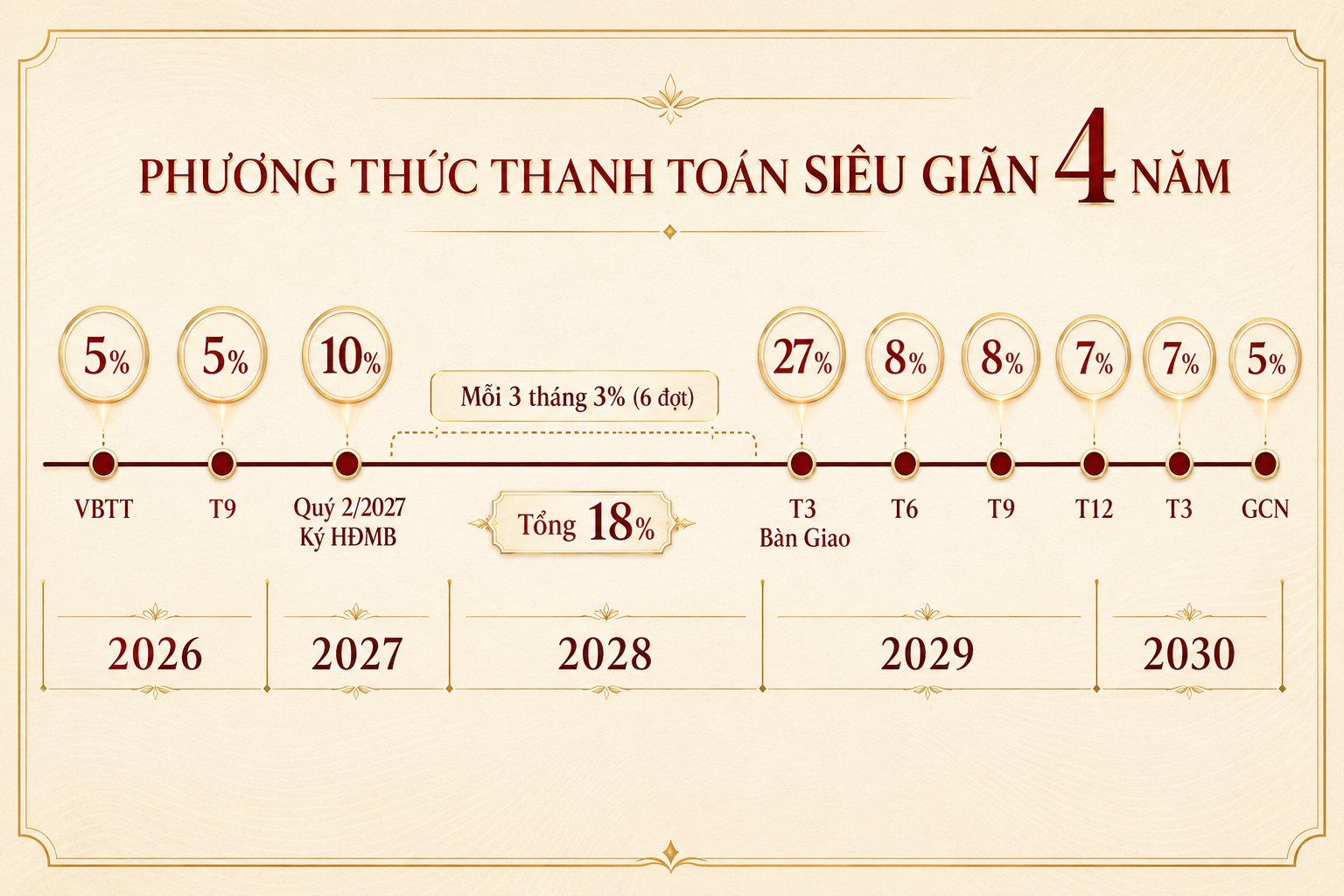 Phương thức thanh toán siêu giãn 4 năm Khải Hoàn Imperial từ năm 2026 đến 2030
